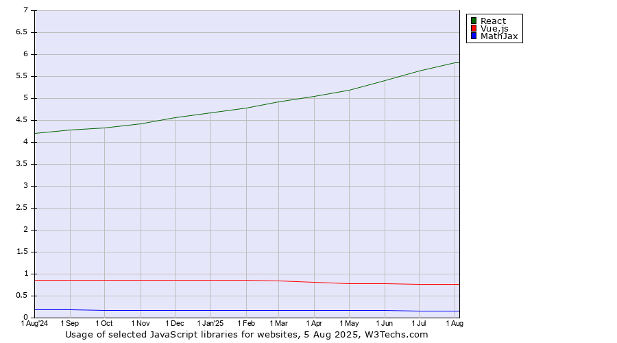 Historical trends in the usage of React vs. Vue.js vs. MathJax