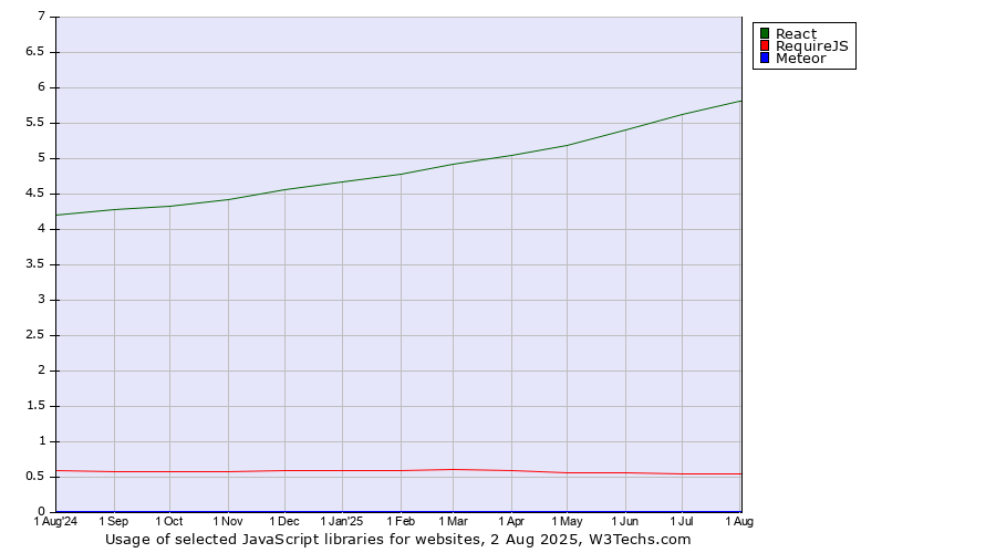 Historical trends in the usage of React vs. RequireJS vs. Meteor