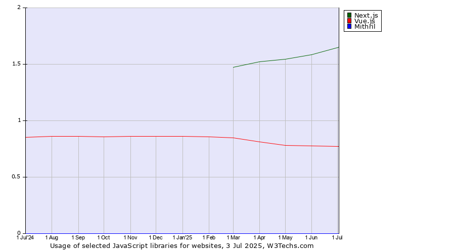 Historical trends in the usage of Next.js vs. Vue.js vs. Mithril