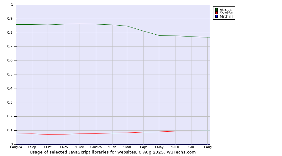 Historical trends in the usage of Vue.js vs. Svelte vs. Mithril