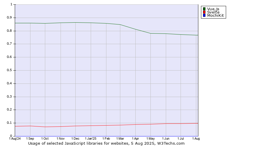 Historical trends in the usage of Vue.js vs. Svelte vs. MochiKit