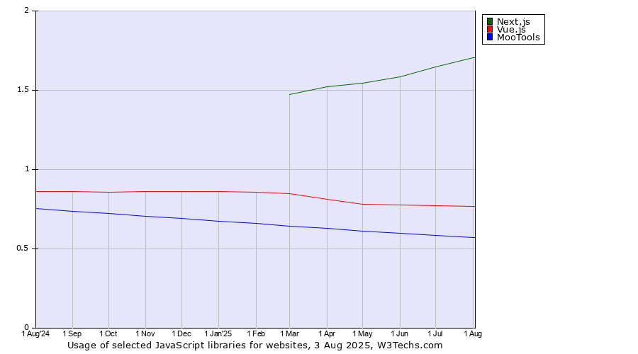 Historical trends in the usage of Next.js vs. Vue.js vs. MooTools