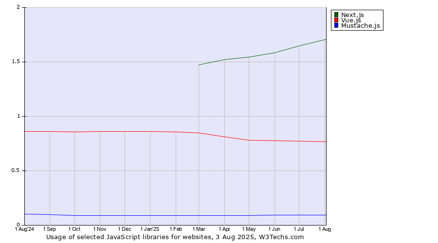 Historical trends in the usage of Next.js vs. Vue.js vs. Mustache.js
