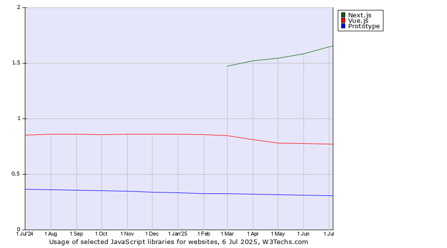 Historical trends in the usage of Next.js vs. Vue.js vs. Prototype