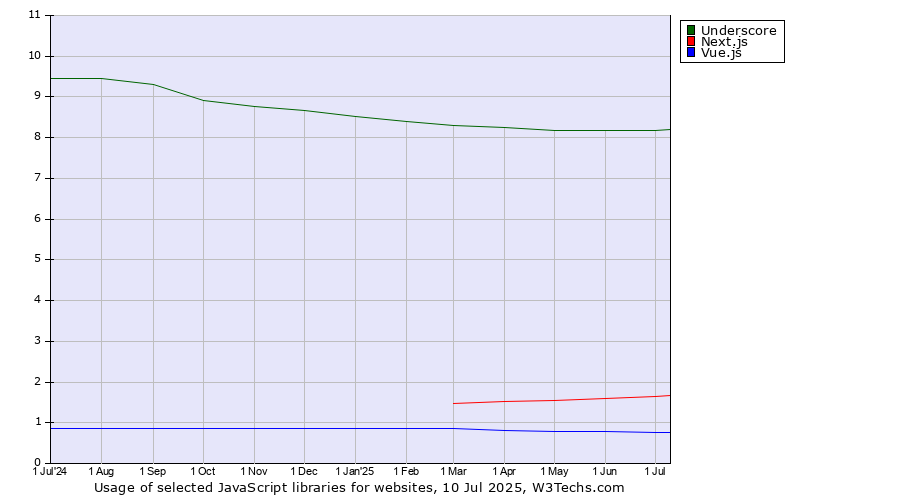 Historical trends in the usage of Underscore vs. Next.js vs. Vue.js