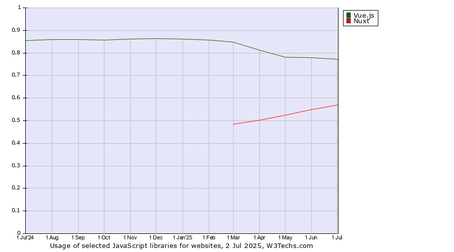 Historical trends in the usage of Vue.js vs. Nuxt