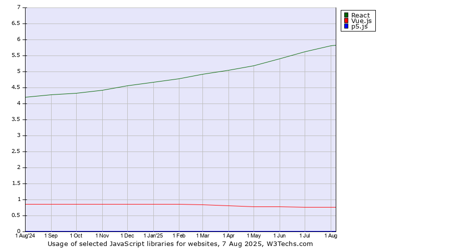 Historical trends in the usage of React vs. Vue.js vs. p5.js