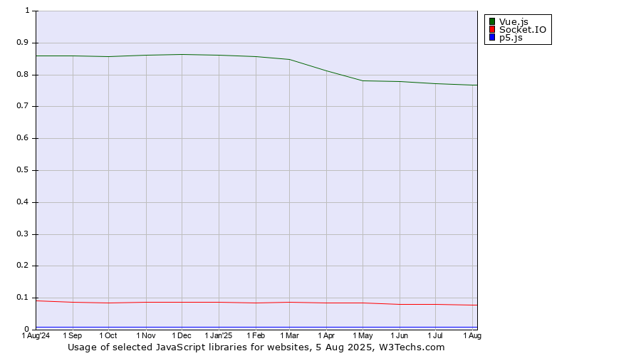 Historical trends in the usage of Vue.js vs. Socket.IO vs. p5.js