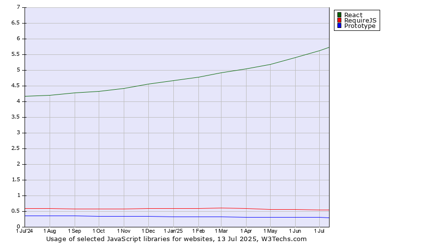 Historical trends in the usage of React vs. RequireJS vs. Prototype