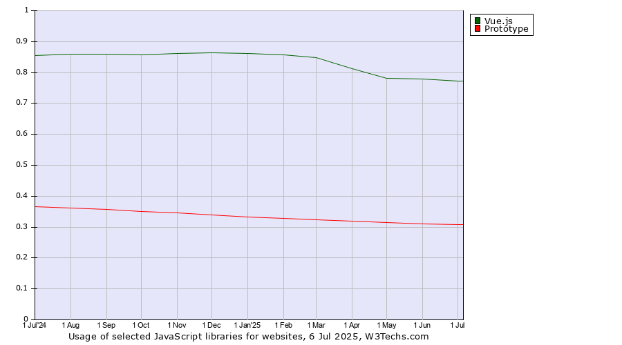 Historical trends in the usage of Vue.js vs. Prototype