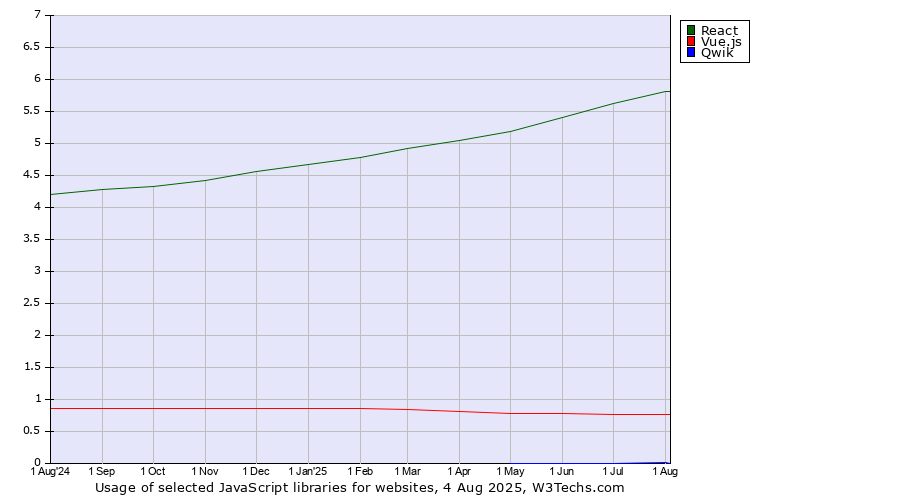 Historical trends in the usage of React vs. Vue.js vs. Qwik