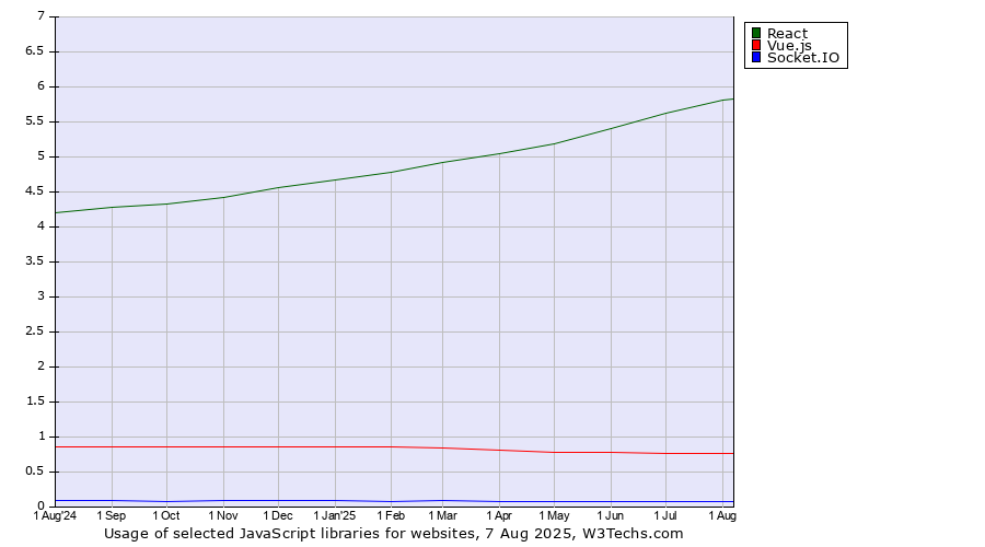 Historical trends in the usage of React vs. Vue.js vs. Socket.IO
