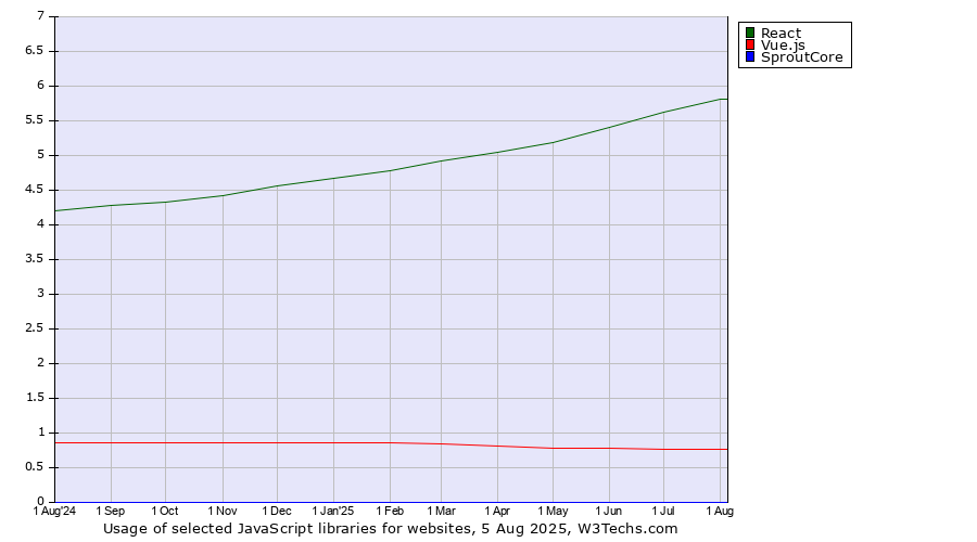 Historical trends in the usage of React vs. Vue.js vs. SproutCore