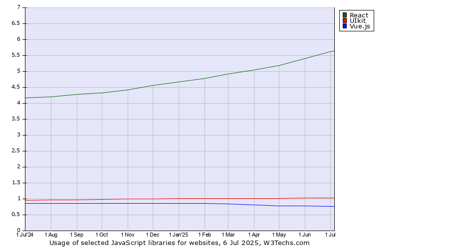 Historical trends in the usage of React vs. UIkit vs. Vue.js