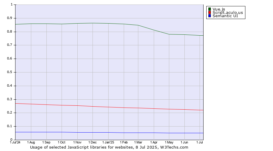 Historical trends in the usage of Vue.js vs. Script.aculo.us vs. Semantic UI