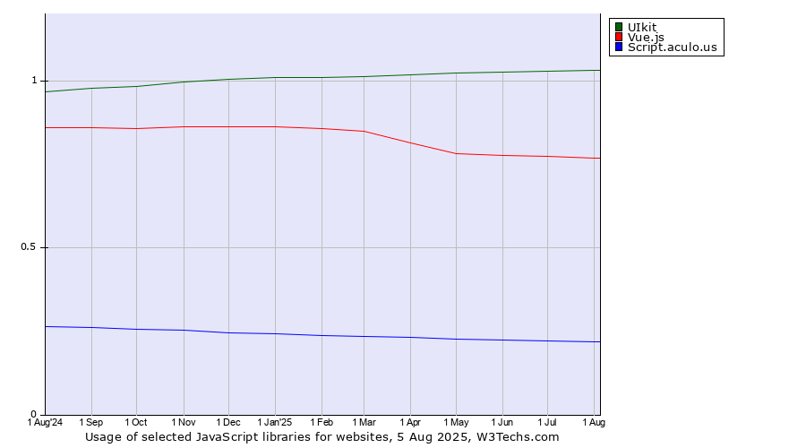 Historical trends in the usage of UIkit vs. Vue.js vs. Script.aculo.us