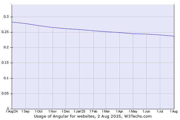 Historical trends in the usage of Angular
