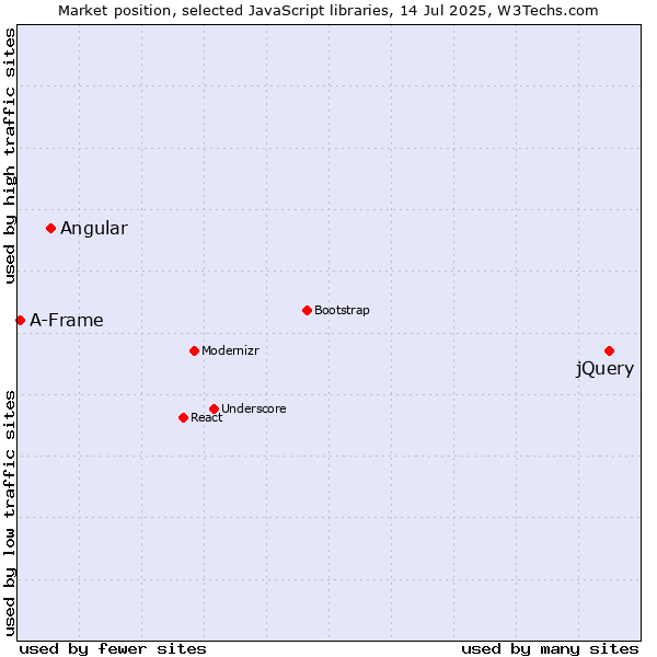 Market position of jQuery vs. Angular vs. A-Frame