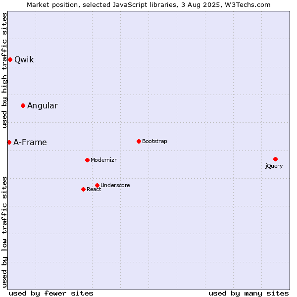 Market position of Angular vs. Qwik vs. A-Frame