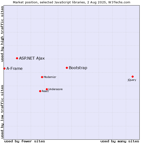 Market position of Bootstrap vs. ASP.NET Ajax vs. A-Frame