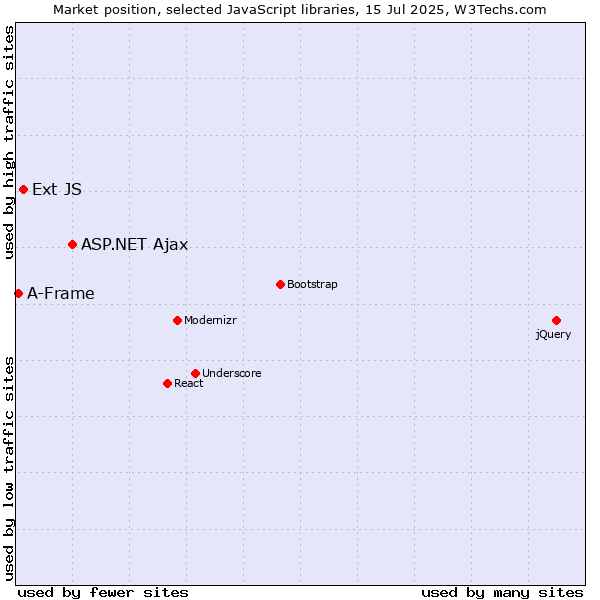 Market position of ASP.NET Ajax vs. Ext JS vs. A-Frame