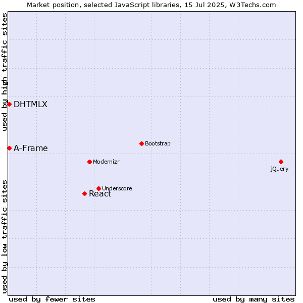 Market position of React vs. DHTMLX vs. A-Frame