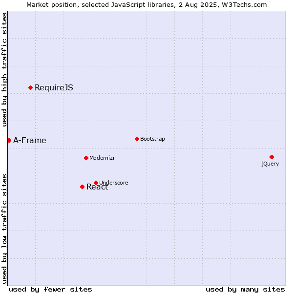 Market position of React vs. RequireJS vs. A-Frame
