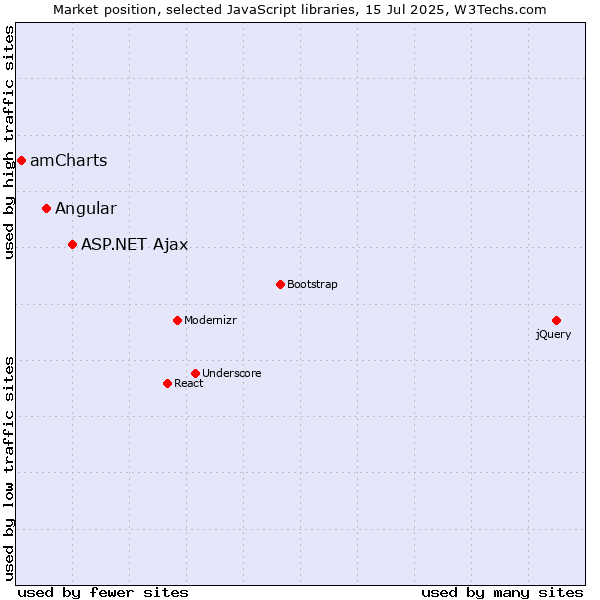 Market position of ASP.NET Ajax vs. Angular vs. amCharts