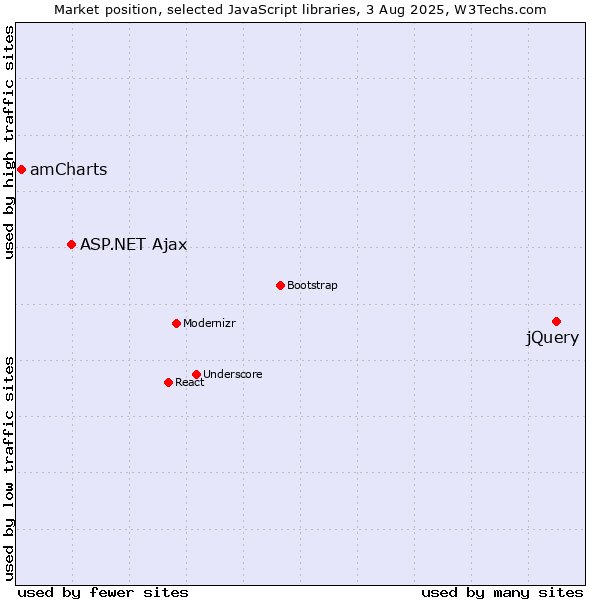 Market position of jQuery vs. ASP.NET Ajax vs. amCharts