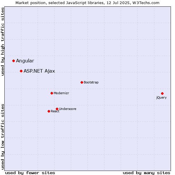 Market position of ASP.NET Ajax vs. Angular