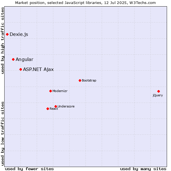 Market position of ASP.NET Ajax vs. Angular vs. Dexie.js