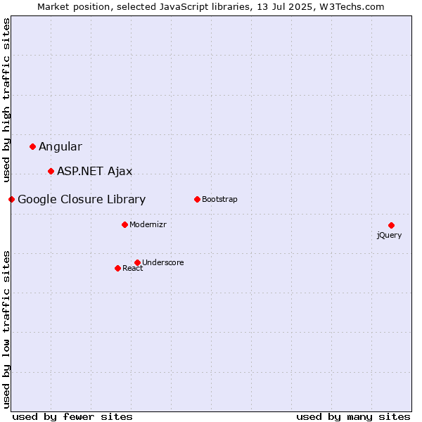 Market position of ASP.NET Ajax vs. Angular vs. Google Closure Library