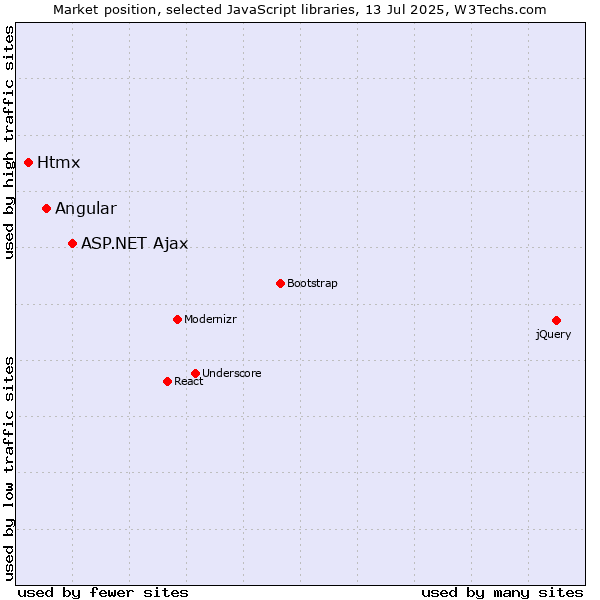 Market position of ASP.NET Ajax vs. Angular vs. Htmx