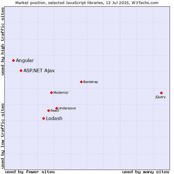 Market position of Lodash vs. ASP.NET Ajax vs. Angular