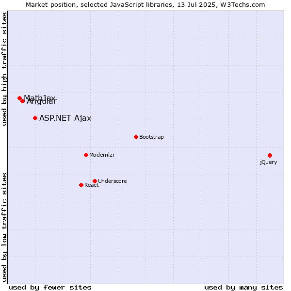 Market position of ASP.NET Ajax vs. Angular vs. MathJax