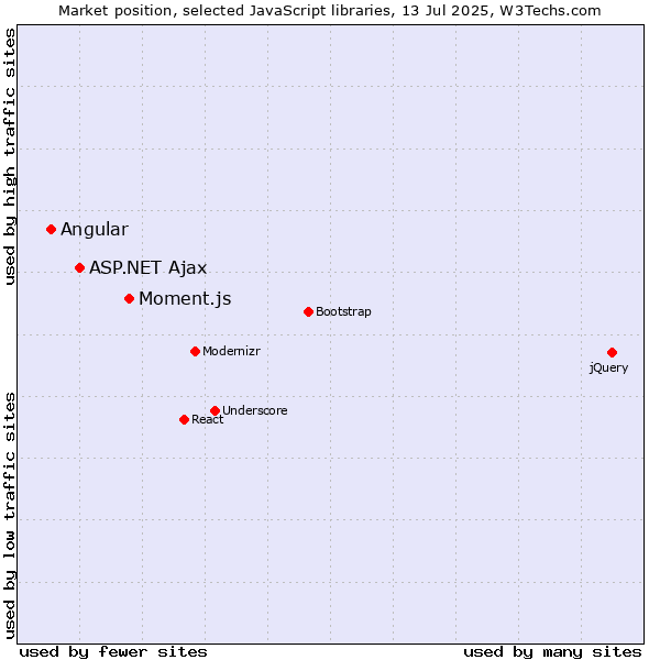 Market position of Moment.js vs. ASP.NET Ajax vs. Angular