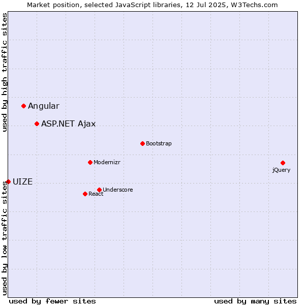 Market position of ASP.NET Ajax vs. Angular vs. UIZE
