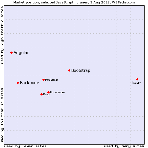 Market position of Bootstrap vs. Backbone vs. Angular