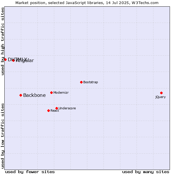 Market position of Backbone vs. Angular vs. DHTMLX