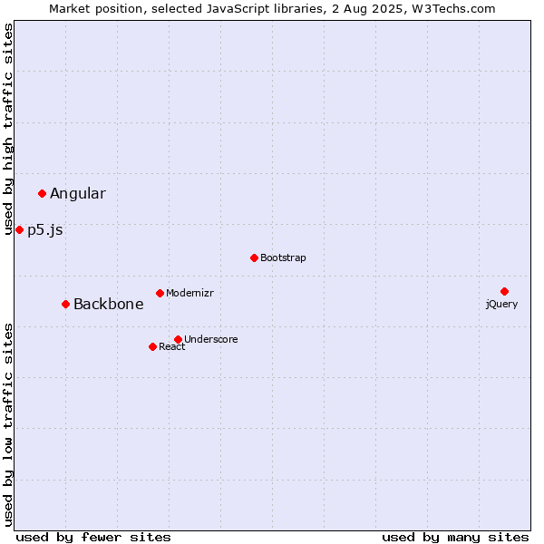 Market position of Backbone vs. Angular vs. p5.js