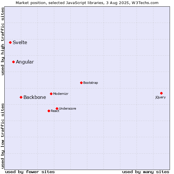 Market position of Backbone vs. Angular vs. Svelte