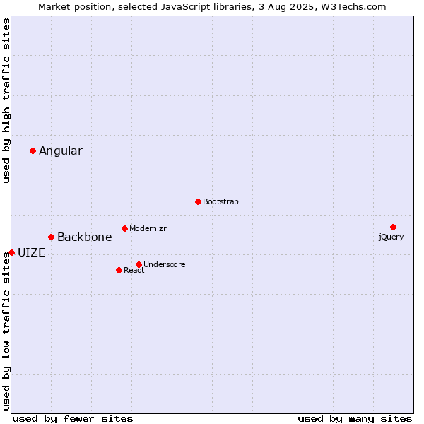 Market position of Backbone vs. Angular vs. UIZE