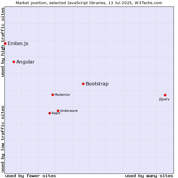 Market position of Bootstrap vs. Angular vs. Ember.js