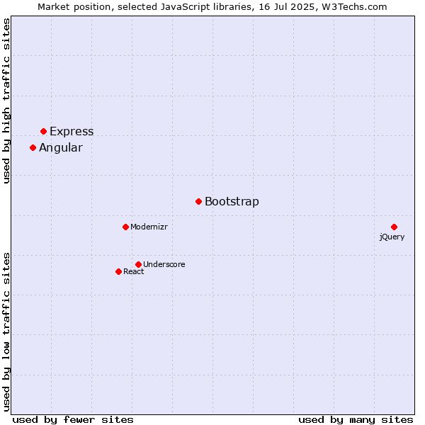 Market position of Bootstrap vs. Express vs. Angular