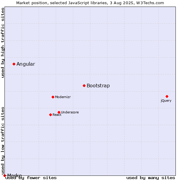 Market position of Bootstrap vs. Angular vs. Marko