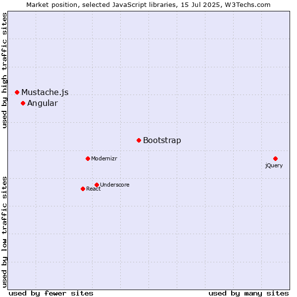 Market position of Bootstrap vs. Angular vs. Mustache.js