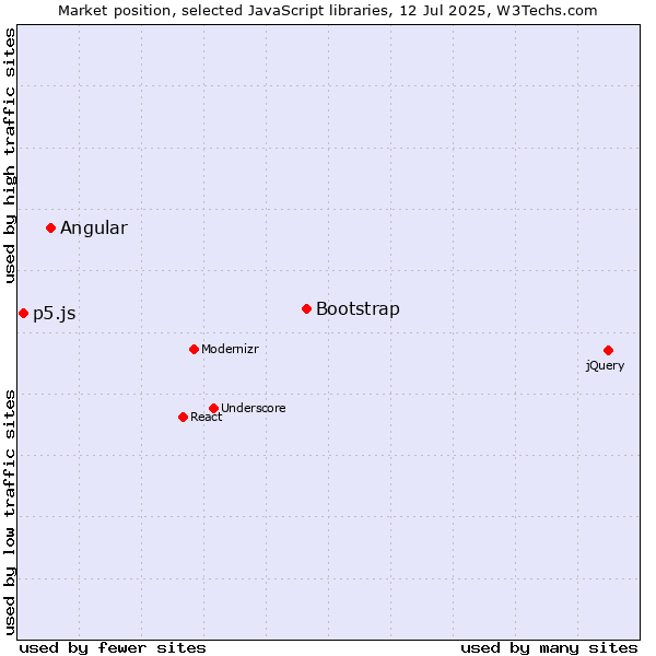 Market position of Bootstrap vs. Angular vs. p5.js
