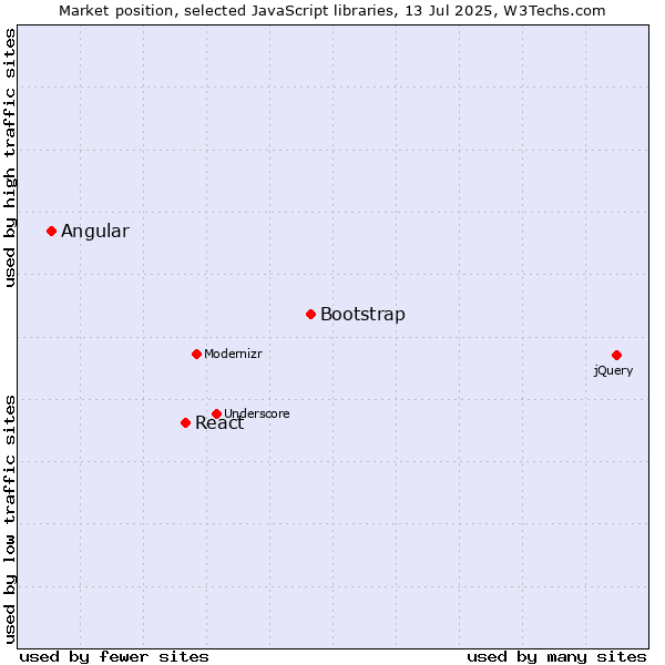 Market position of Bootstrap vs. React vs. Angular