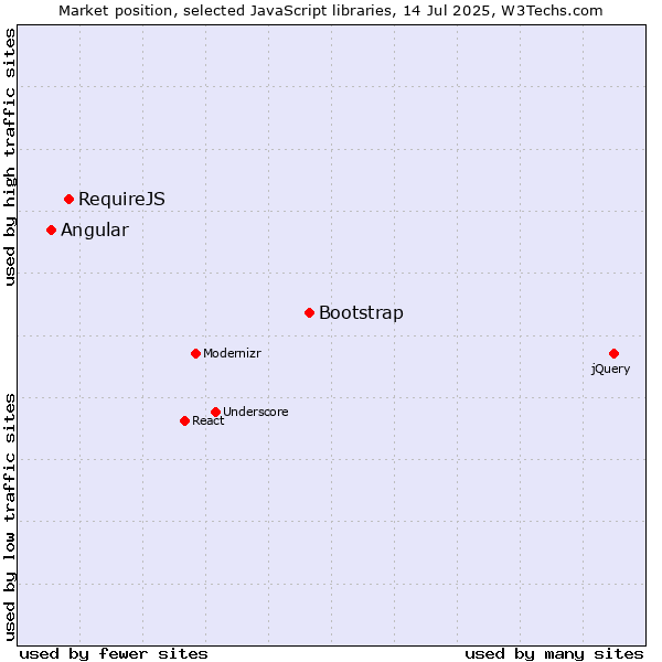 Market position of Bootstrap vs. RequireJS vs. Angular