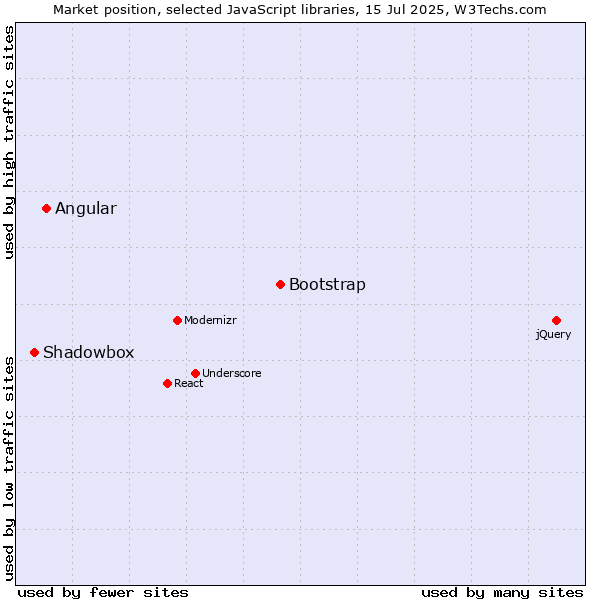 Market position of Bootstrap vs. Angular vs. Shadowbox